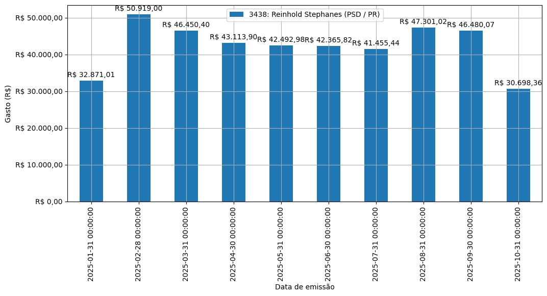 Gráfico com gastos líqüidos diários de Reinhold Stephanes (PSD/PR) em 2025.