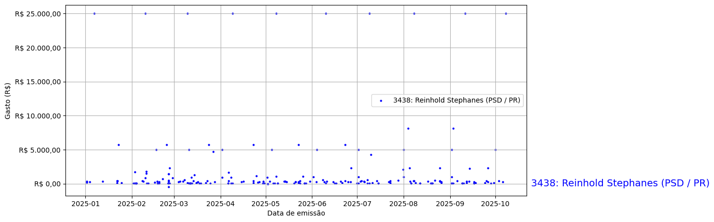 Gráfico com gastos líqüidos diários de Reinhold Stephanes (PSD/PR) em 2025.