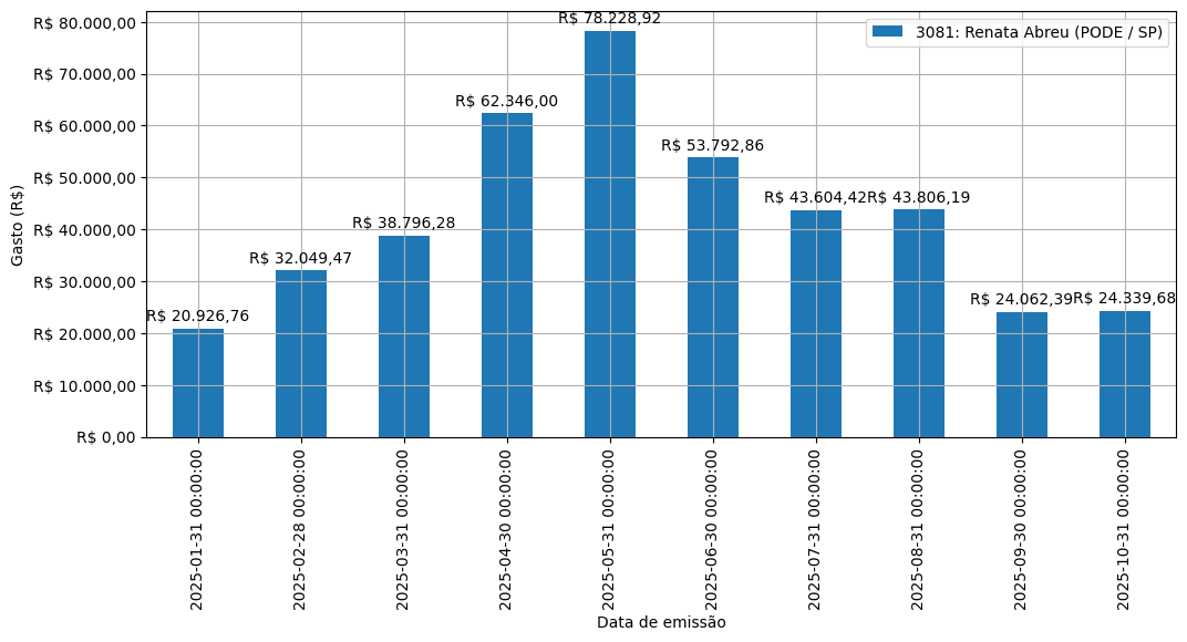 Gráfico com gastos líqüidos diários de Renata Abreu (PODE/SP) em 2025.