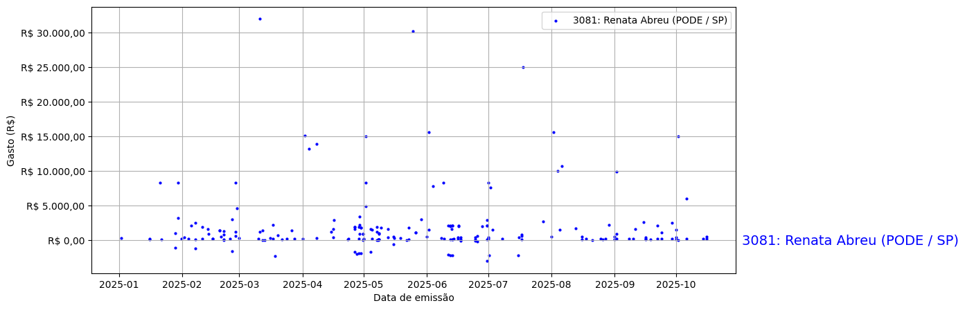 Gráfico com gastos líqüidos diários de Renata Abreu (PODE/SP) em 2025.