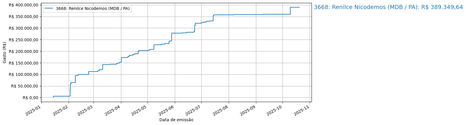 Gráfico com gastos líqüidos cumulativos de Renilce Nicodemos (MDB/PA) em 2025.