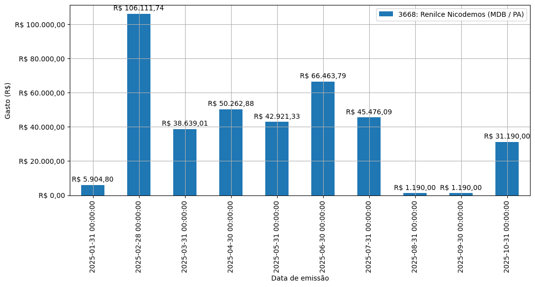 Gráfico com gastos líqüidos diários de Renilce Nicodemos (MDB/PA) em 2025.