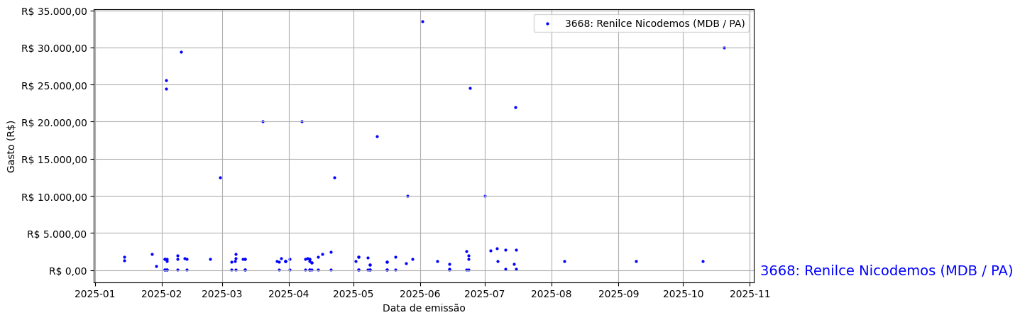 Gráfico com gastos líqüidos diários de Renilce Nicodemos (MDB/PA) em 2025.