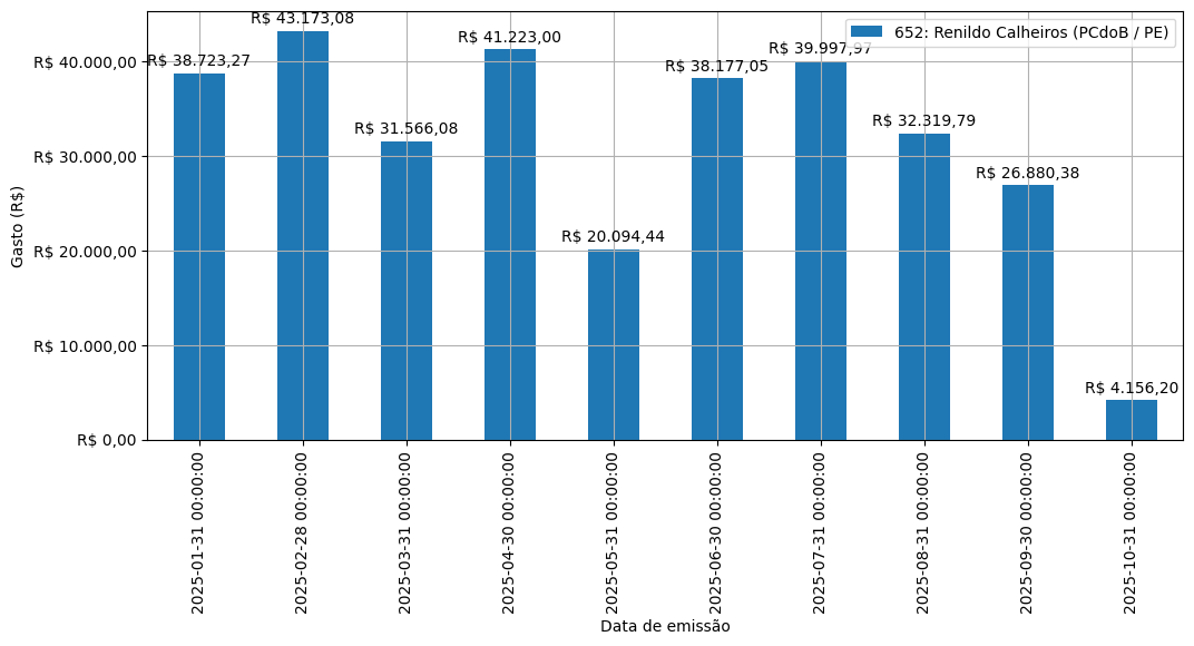 Gráfico com gastos líqüidos diários de Renildo Calheiros (PCdoB/PE) em 2025.