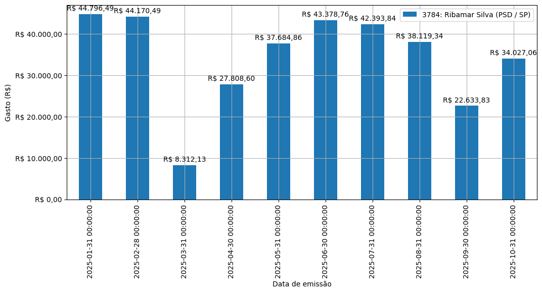 Gráfico com gastos líqüidos diários de Ribamar Silva (PSD/SP) em 2025.