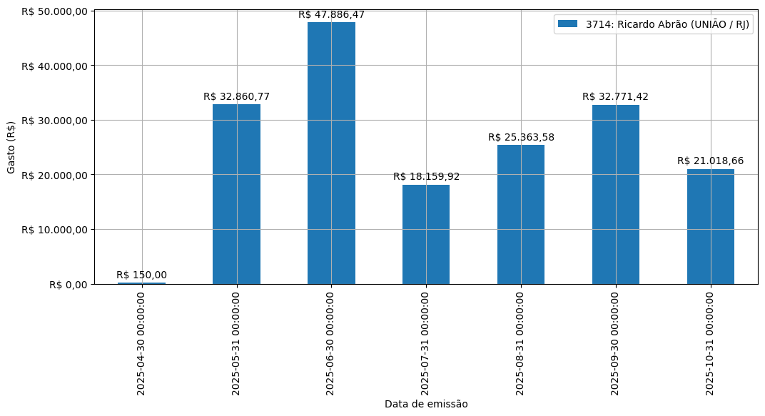 Gráfico com gastos líqüidos diários de Ricardo Abrão (UNIÃO/RJ) em 2025.