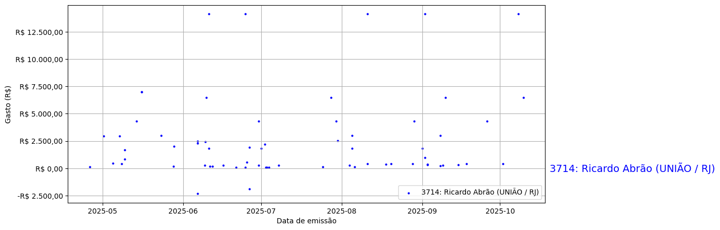 Gráfico com gastos líqüidos diários de Ricardo Abrão (UNIÃO/RJ) em 2025.