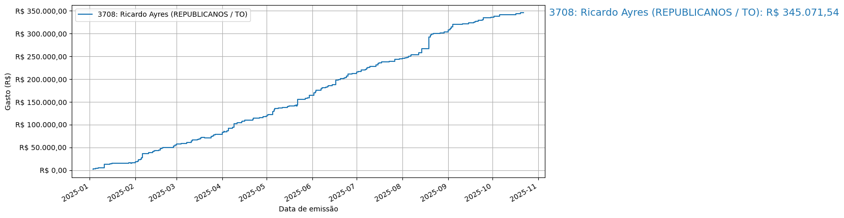 Gráfico com gastos líqüidos cumulativos de Ricardo Ayres (REPUBLICANOS/TO) em 2025.