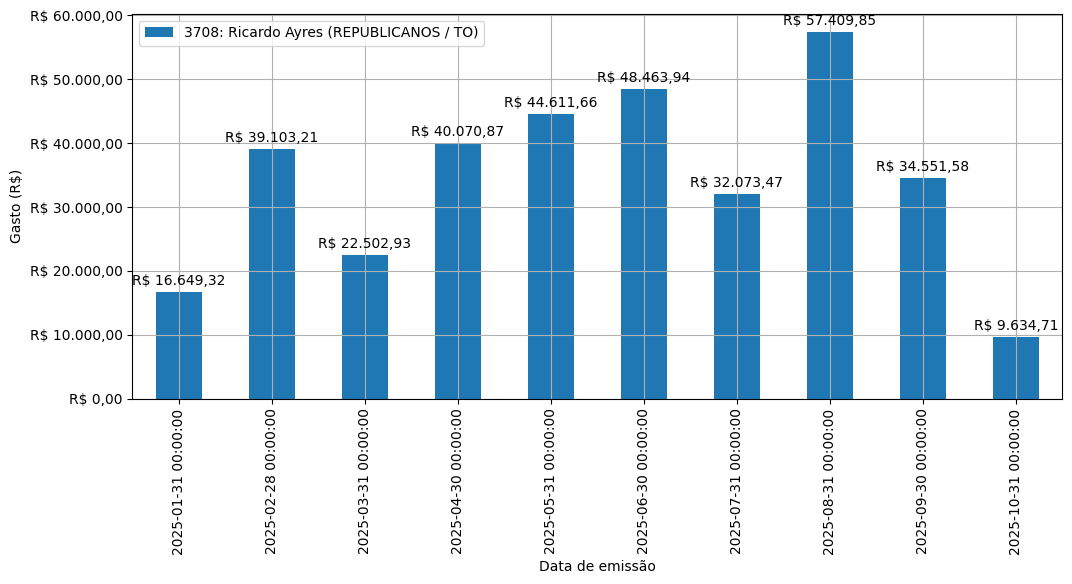 Gráfico com gastos líqüidos diários de Ricardo Ayres (REPUBLICANOS/TO) em 2025.