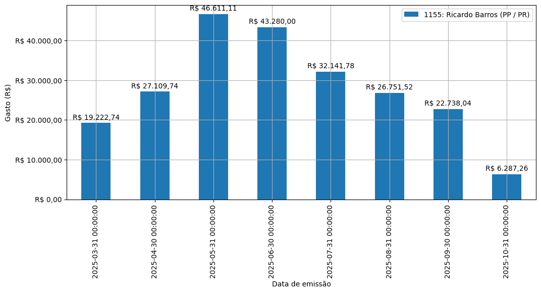 Gráfico com gastos líqüidos diários de Ricardo Barros (PP/PR) em 2025.