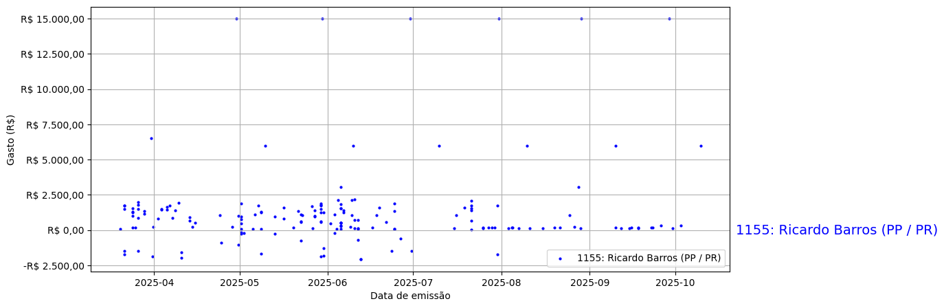 Gráfico com gastos líqüidos diários de Ricardo Barros (PP/PR) em 2025.