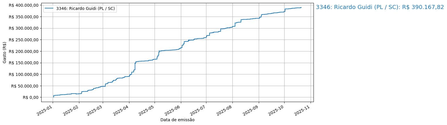 Gráfico com gastos líqüidos cumulativos de Ricardo Guidi (PL/SC) em 2025.