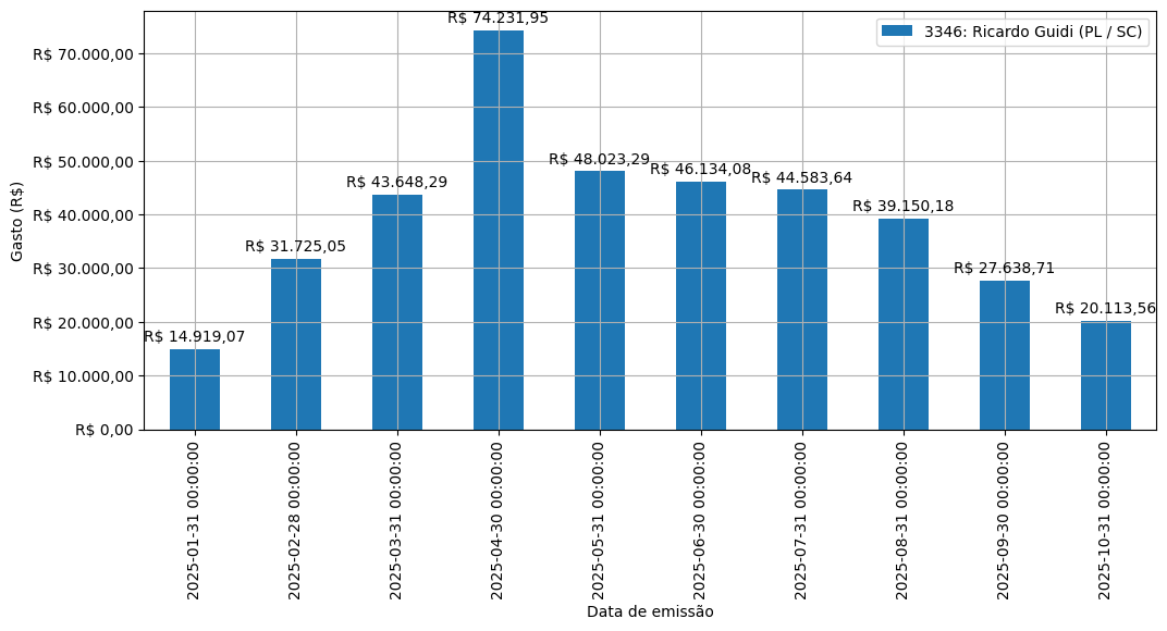 Gráfico com gastos líqüidos diários de Ricardo Guidi (PL/SC) em 2025.
