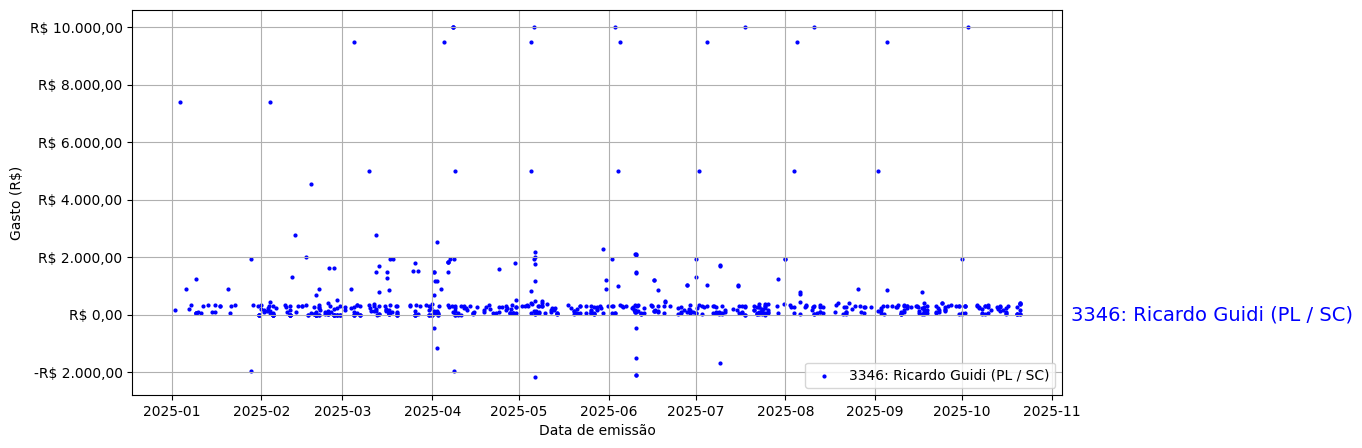 Gráfico com gastos líqüidos diários de Ricardo Guidi (PL/SC) em 2025.
