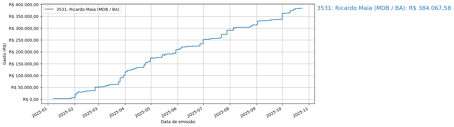 Gráfico com gastos líqüidos cumulativos de Ricardo Maia (MDB/BA) em 2025.