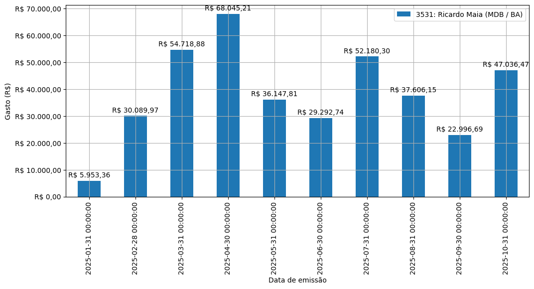 Gráfico com gastos líqüidos diários de Ricardo Maia (MDB/BA) em 2025.