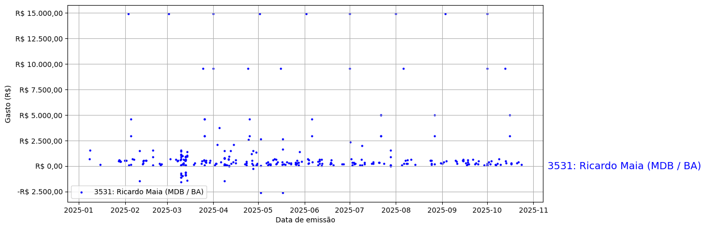 Gráfico com gastos líqüidos diários de Ricardo Maia (MDB/BA) em 2025.