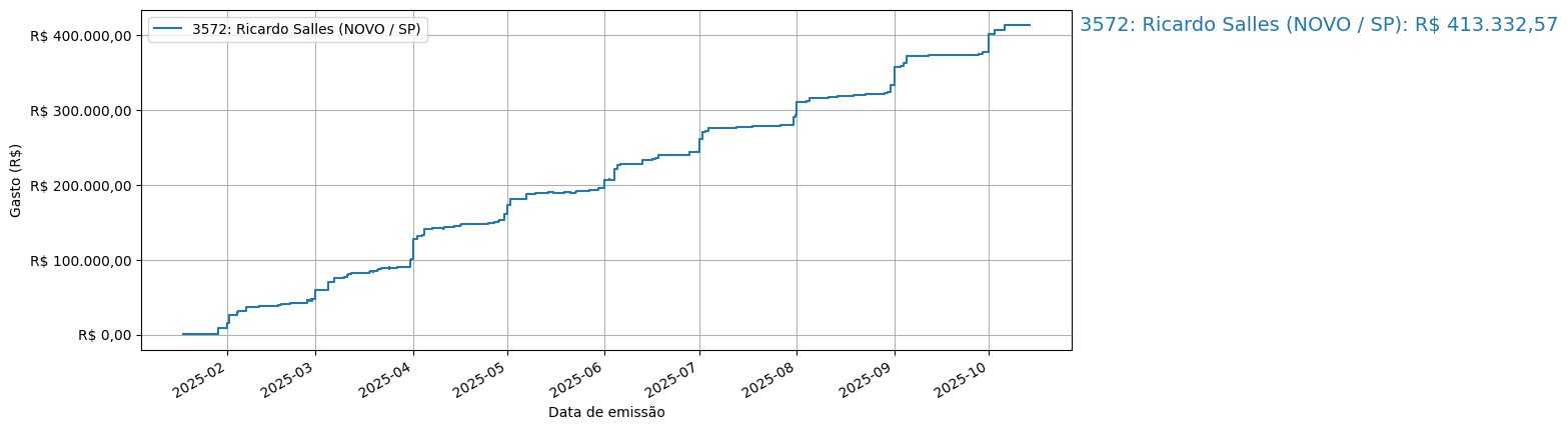 Gráfico com gastos líqüidos cumulativos de Ricardo Salles (NOVO/SP) em 2025.