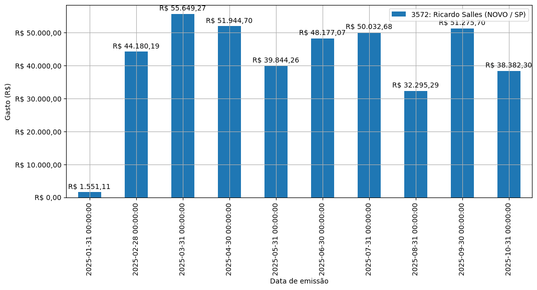 Gráfico com gastos líqüidos diários de Ricardo Salles (NOVO/SP) em 2025.