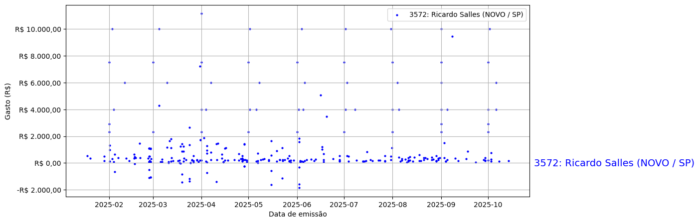 Gráfico com gastos líqüidos diários de Ricardo Salles (NOVO/SP) em 2025.