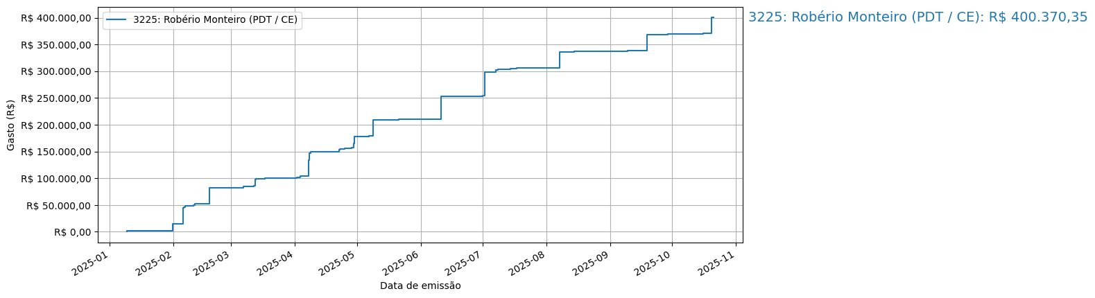 Gráfico com gastos líqüidos cumulativos de Robério Monteiro (PDT/CE) em 2025.
