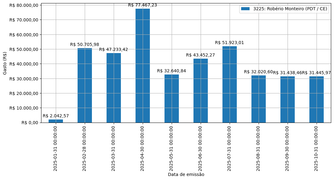 Gráfico com gastos líqüidos diários de Robério Monteiro (PDT/CE) em 2025.