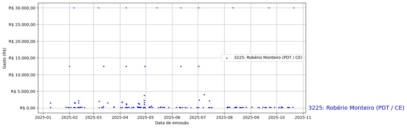 Gráfico com gastos líqüidos diários de Robério Monteiro (PDT/CE) em 2025.