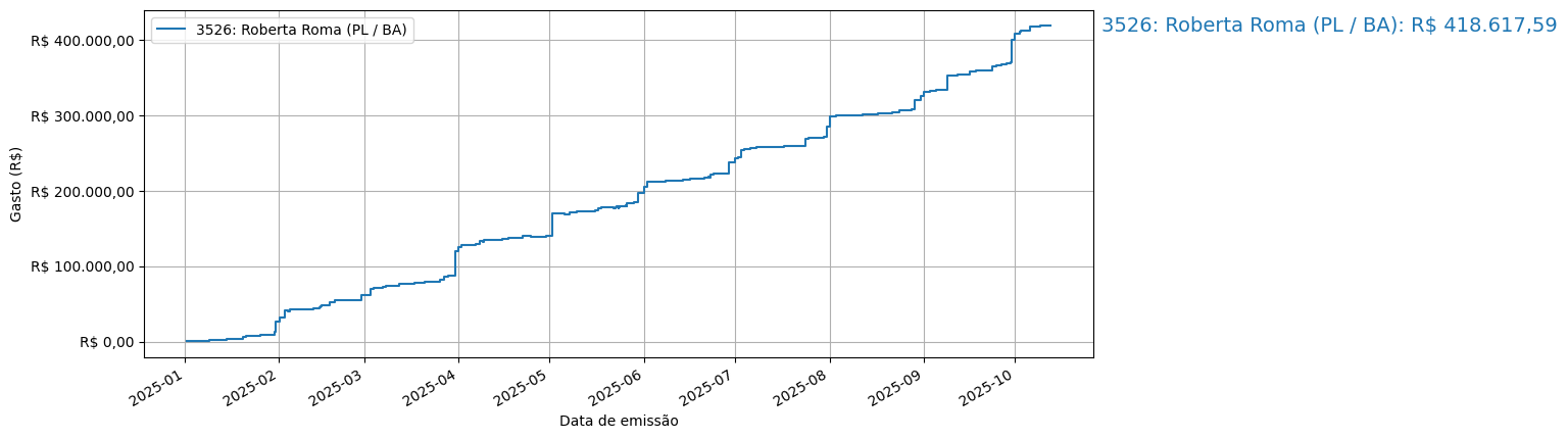 Gráfico com gastos líqüidos cumulativos de Roberta Roma (PL/BA) em 2025.