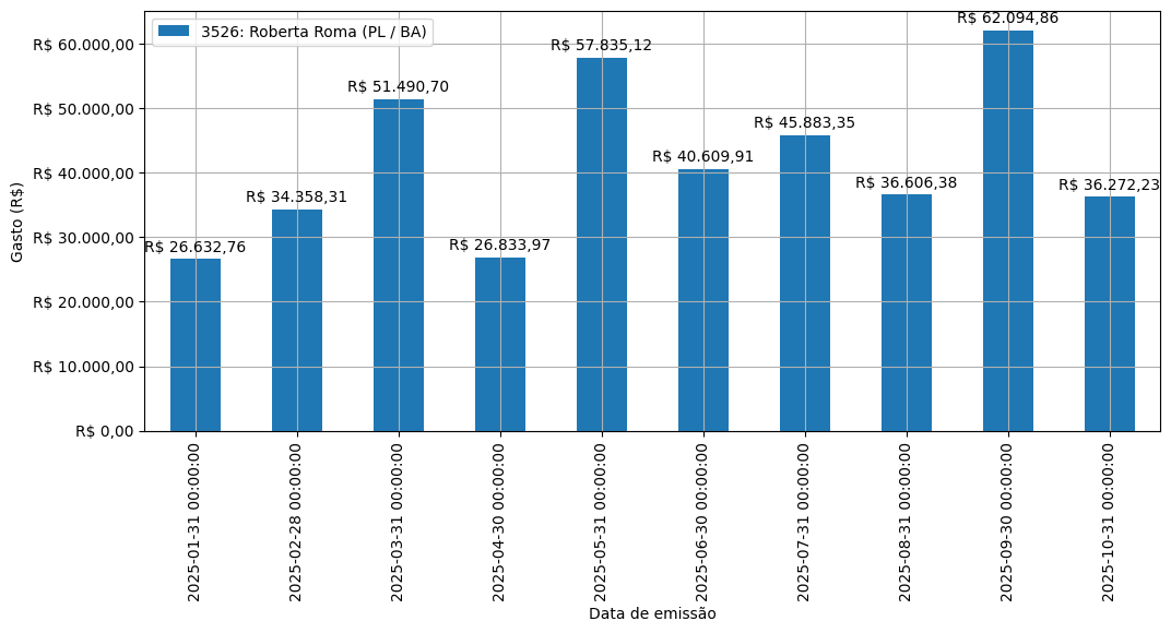 Gráfico com gastos líqüidos diários de Roberta Roma (PL/BA) em 2025.