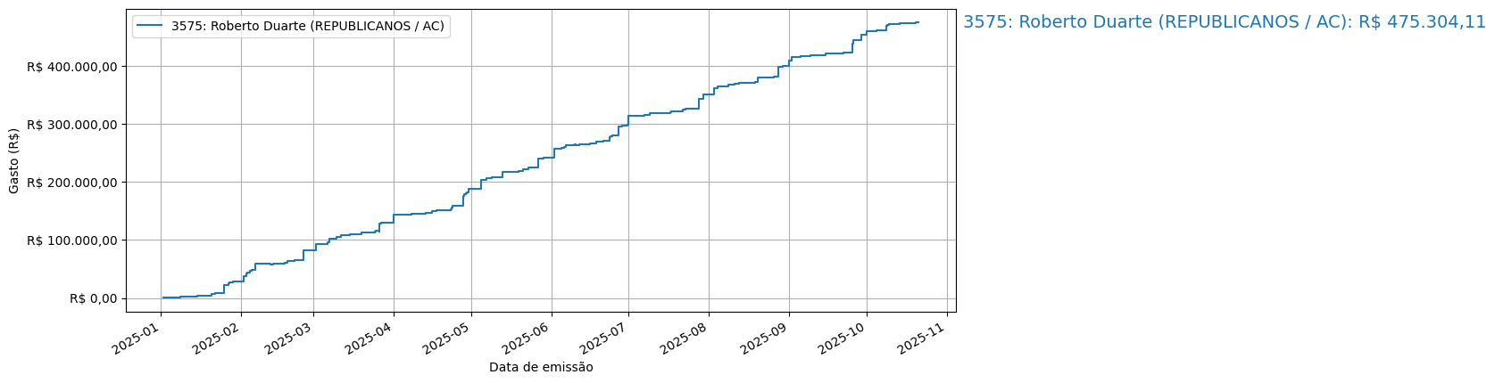 Gráfico com gastos líqüidos cumulativos de Roberto Duarte (REPUBLICANOS/AC) em 2025.
