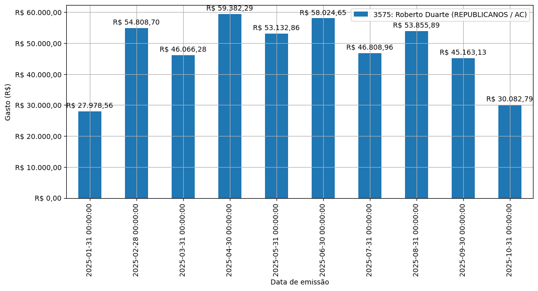 Gráfico com gastos líqüidos diários de Roberto Duarte (REPUBLICANOS/AC) em 2025.