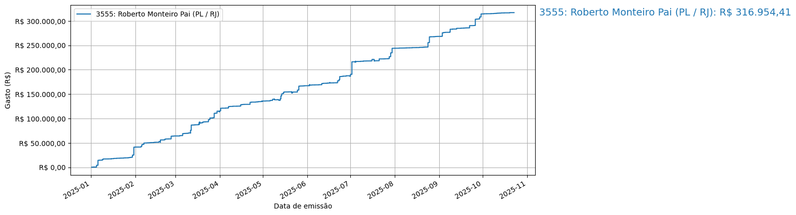 Gráfico com gastos líqüidos cumulativos de Roberto Monteiro Pai (PL/RJ) em 2025.