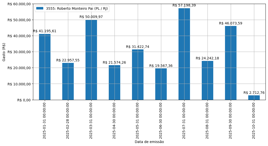 Gráfico com gastos líqüidos diários de Roberto Monteiro Pai (PL/RJ) em 2025.