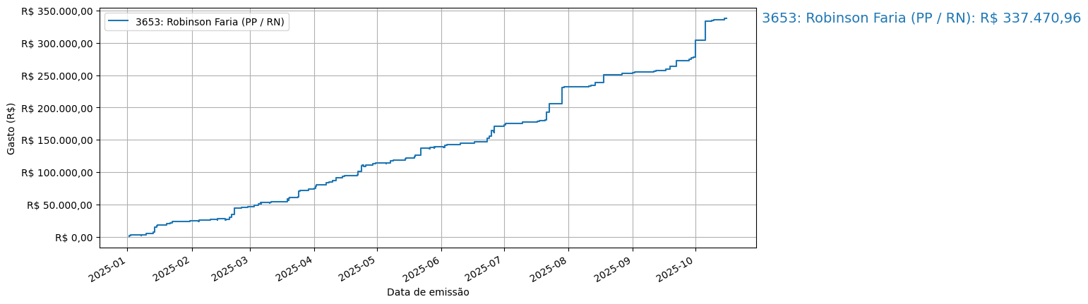 Gráfico com gastos líqüidos cumulativos de Robinson Faria (PP/RN) em 2025.