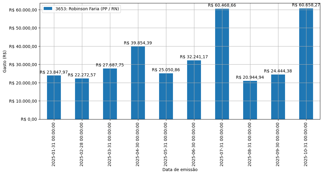 Gráfico com gastos líqüidos diários de Robinson Faria (PP/RN) em 2025.
