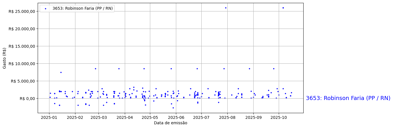 Gráfico com gastos líqüidos diários de Robinson Faria (PP/RN) em 2025.