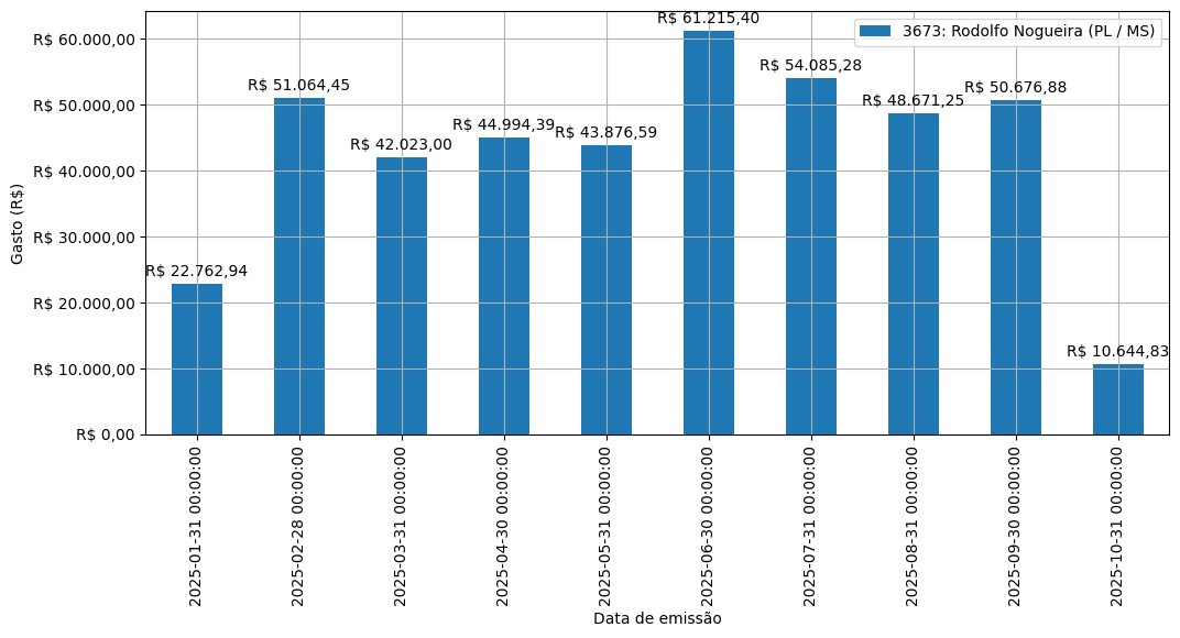 Gráfico com gastos líqüidos diários de Rodolfo Nogueira (PL/MS) em 2025.