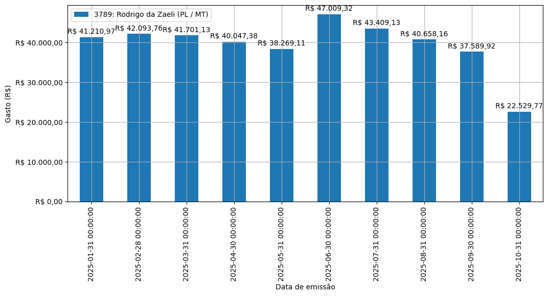 Gráfico com gastos líqüidos diários de Rodrigo da Zaeli (PL/MT) em 2025.