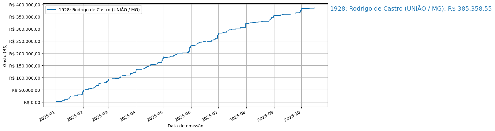 Gráfico com gastos líqüidos cumulativos de Rodrigo de Castro (UNIÃO/MG) em 2025.