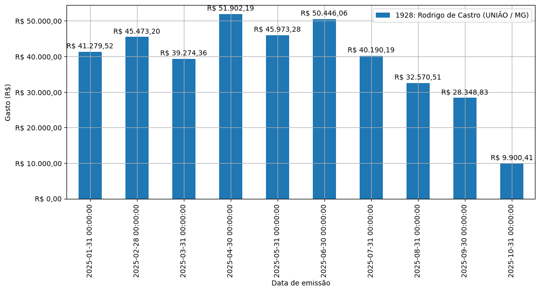 Gráfico com gastos líqüidos diários de Rodrigo de Castro (UNIÃO/MG) em 2025.