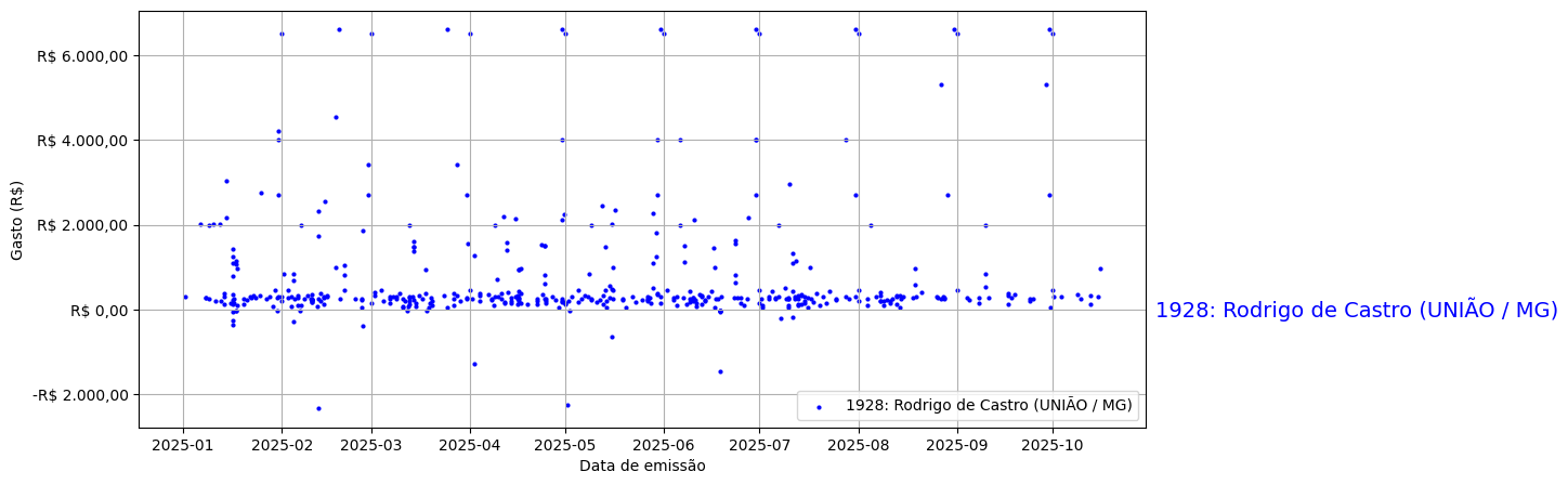 Gráfico com gastos líqüidos diários de Rodrigo de Castro (UNIÃO/MG) em 2025.