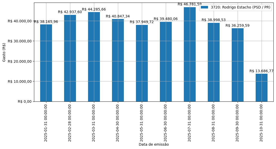 Gráfico com gastos líqüidos diários de Rodrigo Estacho (PSD/PR) em 2025.
