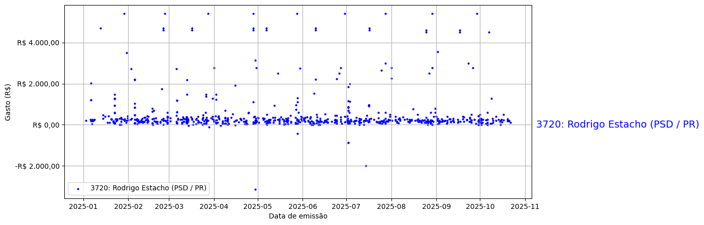 Gráfico com gastos líqüidos diários de Rodrigo Estacho (PSD/PR) em 2025.