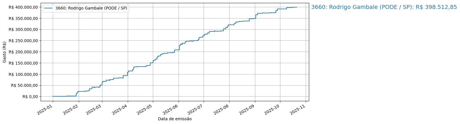 Gráfico com gastos líqüidos cumulativos de Rodrigo Gambale (PODE/SP) em 2025.