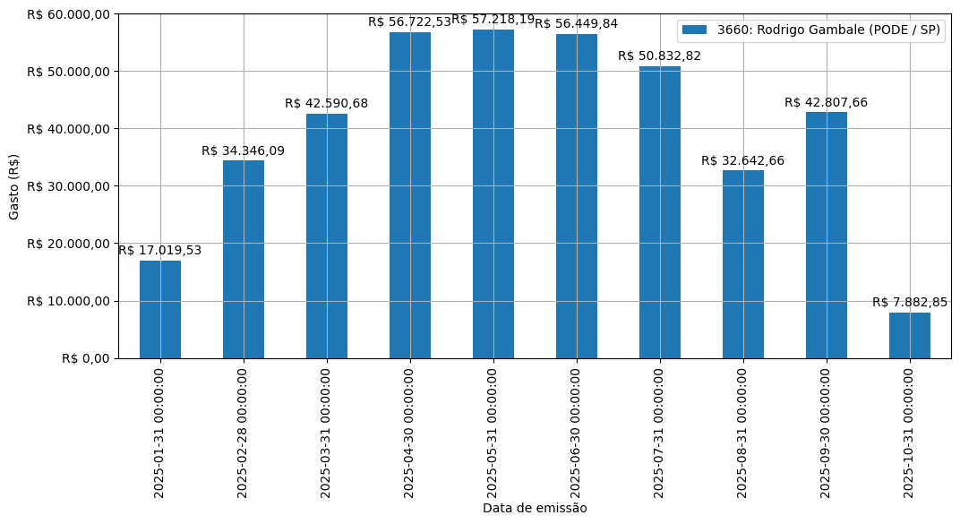 Gráfico com gastos líqüidos diários de Rodrigo Gambale (PODE/SP) em 2025.