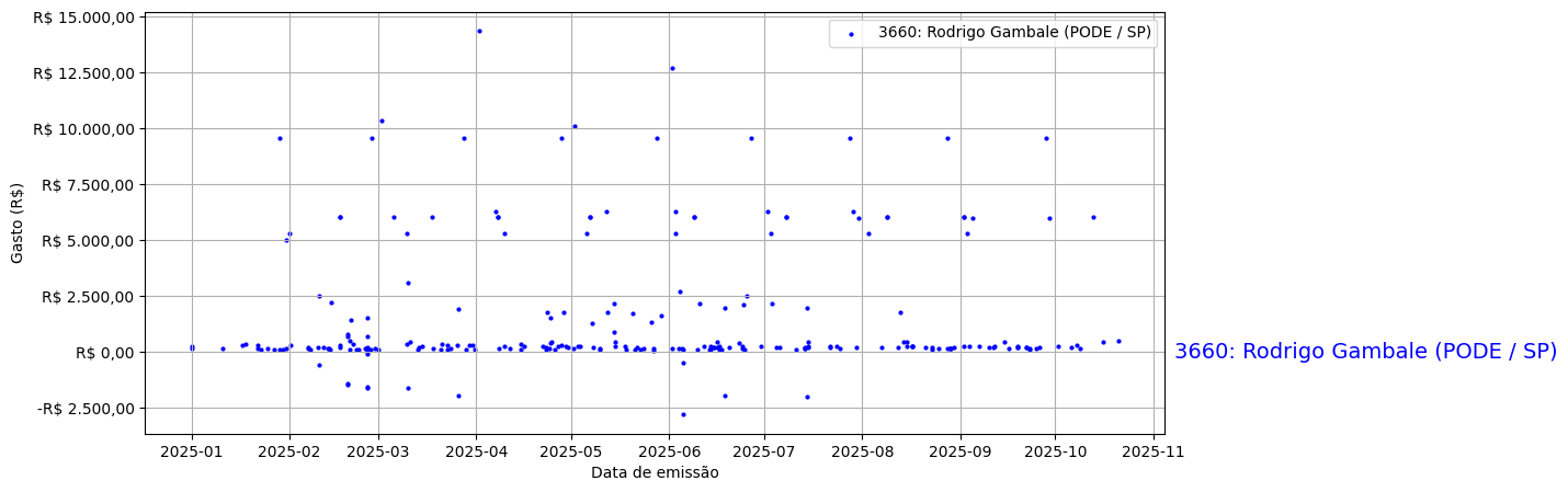 Gráfico com gastos líqüidos diários de Rodrigo Gambale (PODE/SP) em 2025.