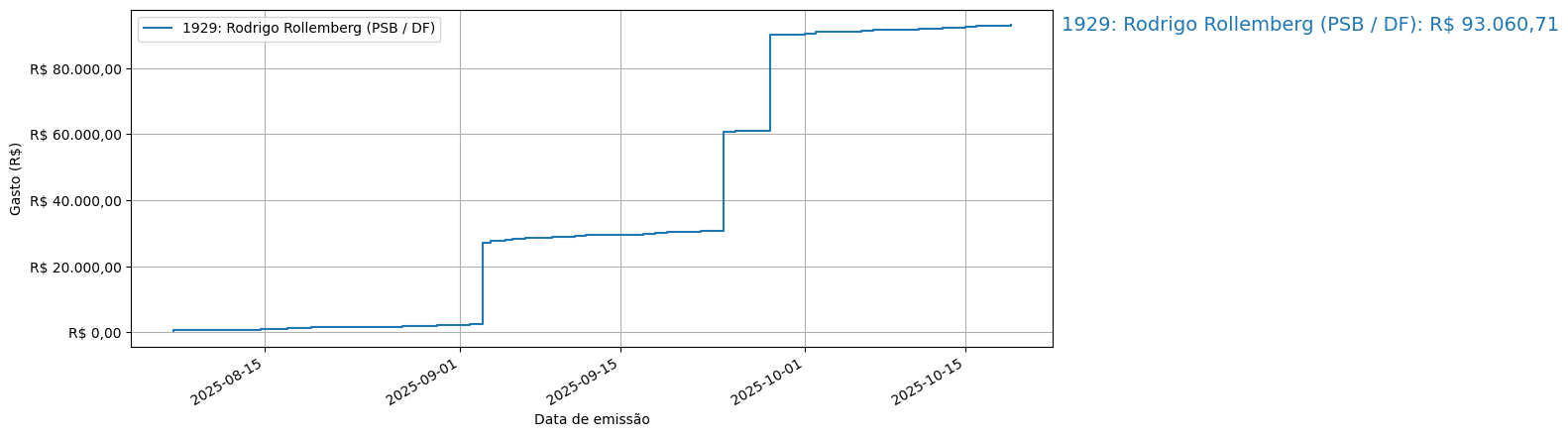 Gráfico com gastos líqüidos cumulativos de Rodrigo Rollemberg (PSB/DF) em 2025.