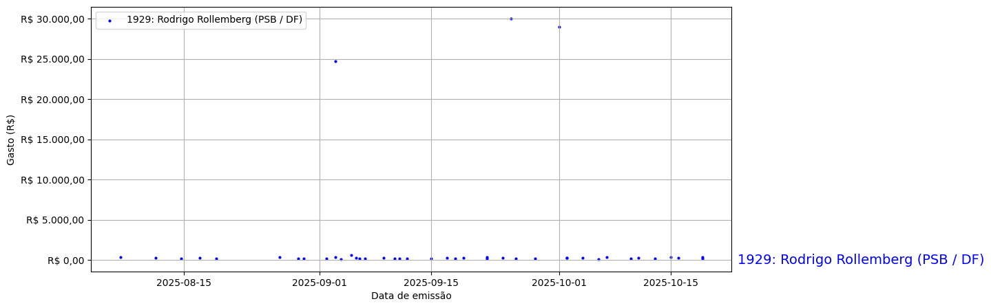 Gráfico com gastos líqüidos diários de Rodrigo Rollemberg (PSB/DF) em 2025.