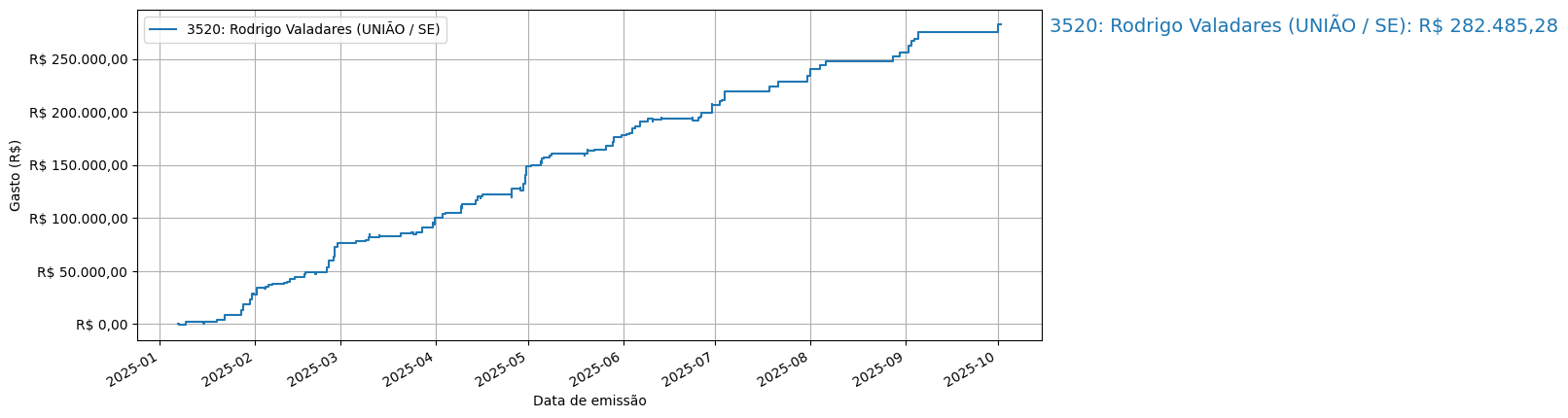 Gráfico com gastos líqüidos cumulativos de Rodrigo Valadares (UNIÃO/SE) em 2025.
