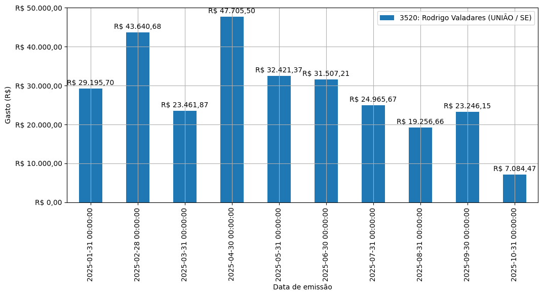 Gráfico com gastos líqüidos diários de Rodrigo Valadares (UNIÃO/SE) em 2025.